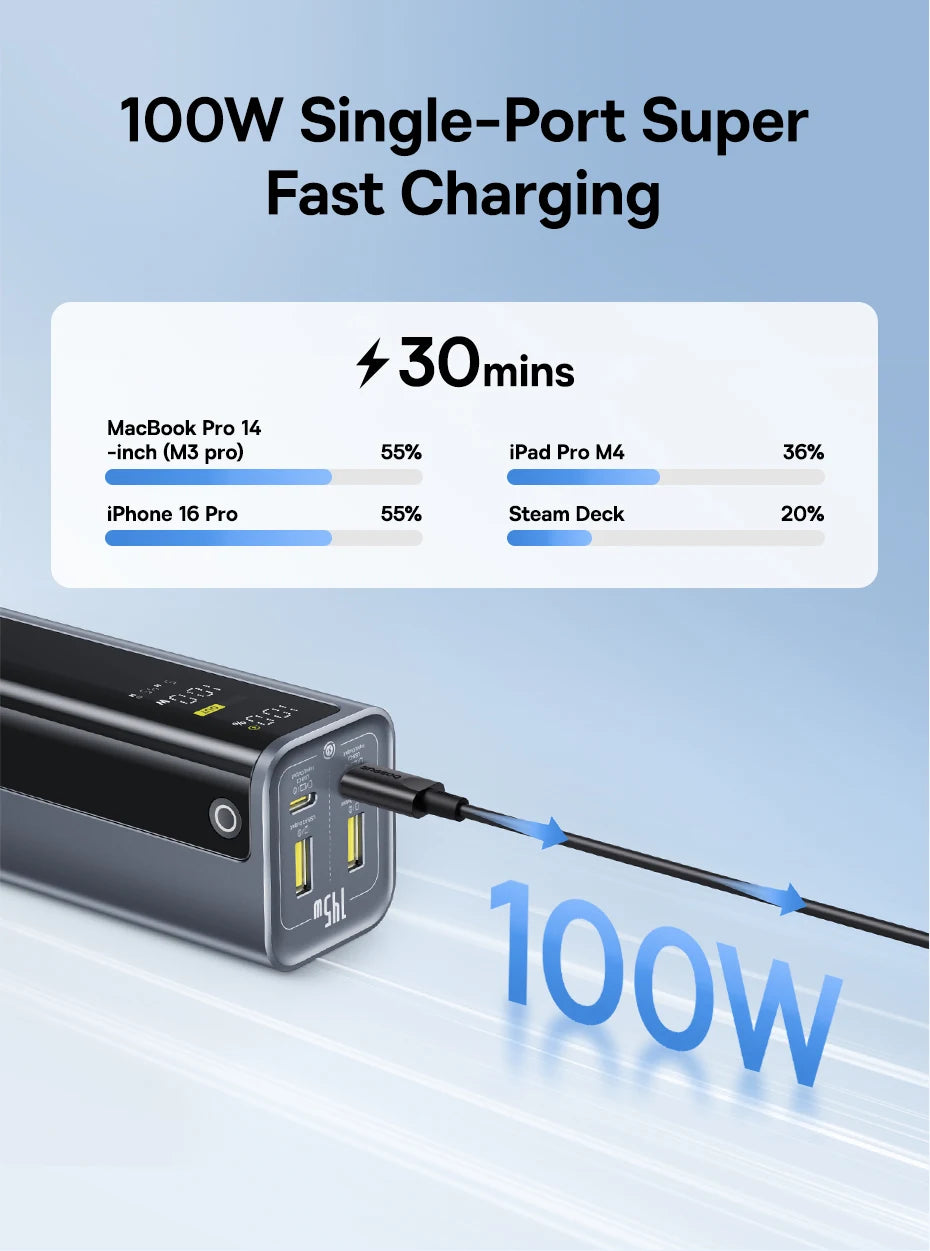 Baseus Power Bank 145W 20800mAh PD 100W Fast Charging  with Smart Digital Display Portable External PowerBank for Laptop Phone