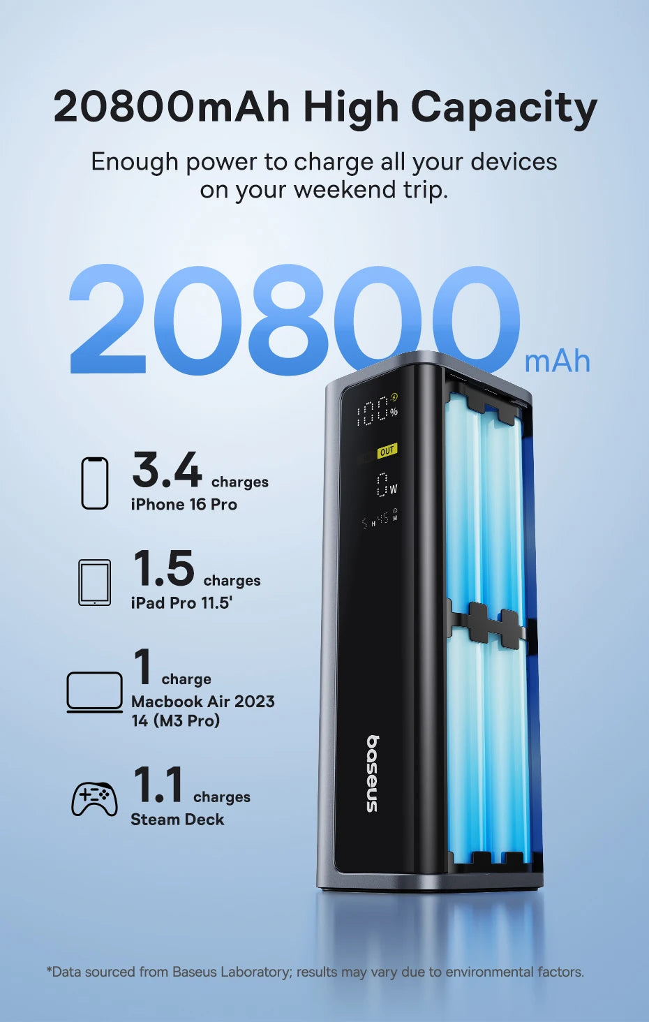 Baseus Power Bank 145W 20800mAh PD 100W Fast Charging  with Smart Digital Display Portable External PowerBank for Laptop Phone